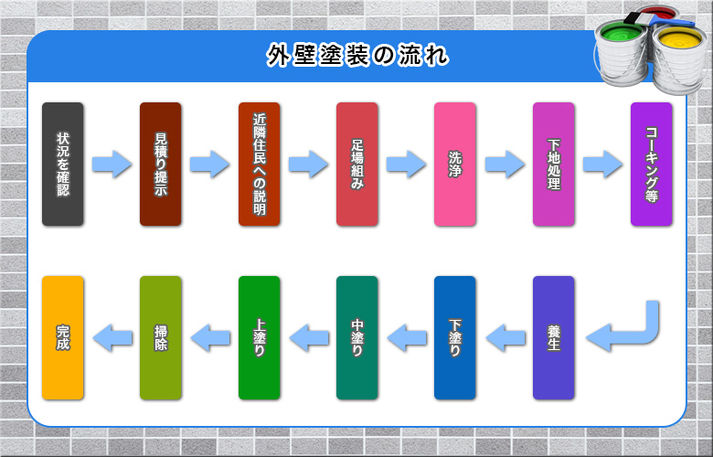 外壁塗装の色選びで注意したい光源って何？