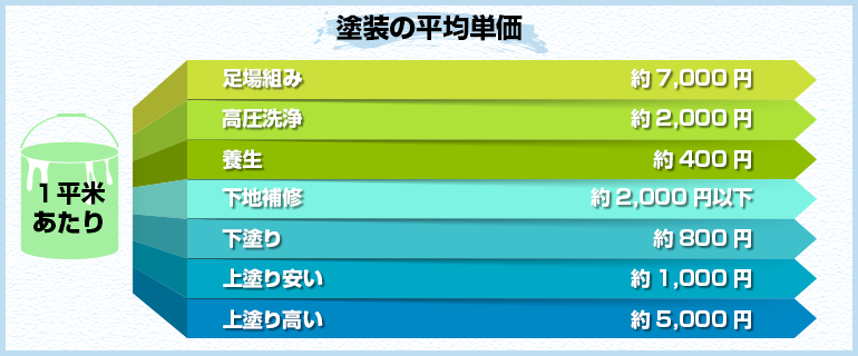 知っているのと知らないのとでは大違い！外壁塗装の相場