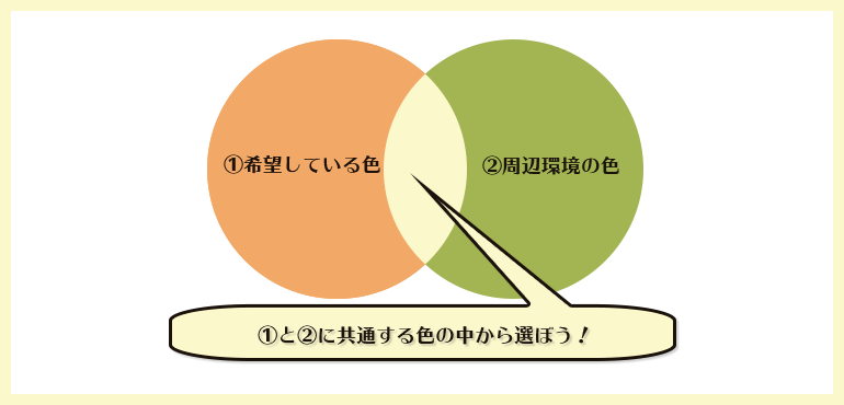 周辺環境の考慮の仕方